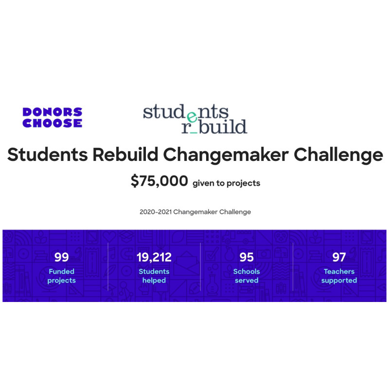 Donors Choose es uno de nuestros proyectos de RS al que estás ayudando a apoyar a los educadores. En el último año has ayudado a financiar 75.000 dólares en proyectos.
