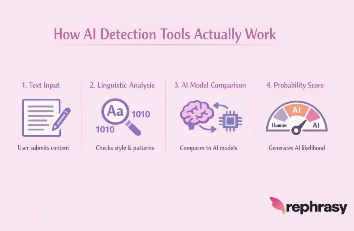 How do AI Detection tools actually work