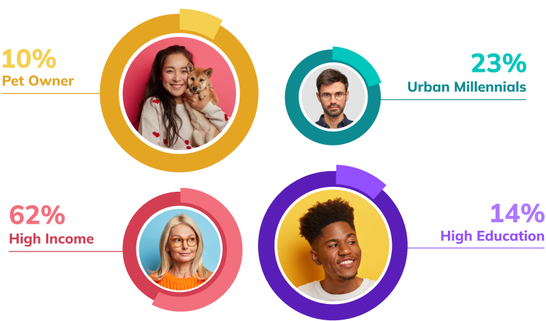 Image with people inside colored circles with titles, pet owned, urban millennials, high income, high education
