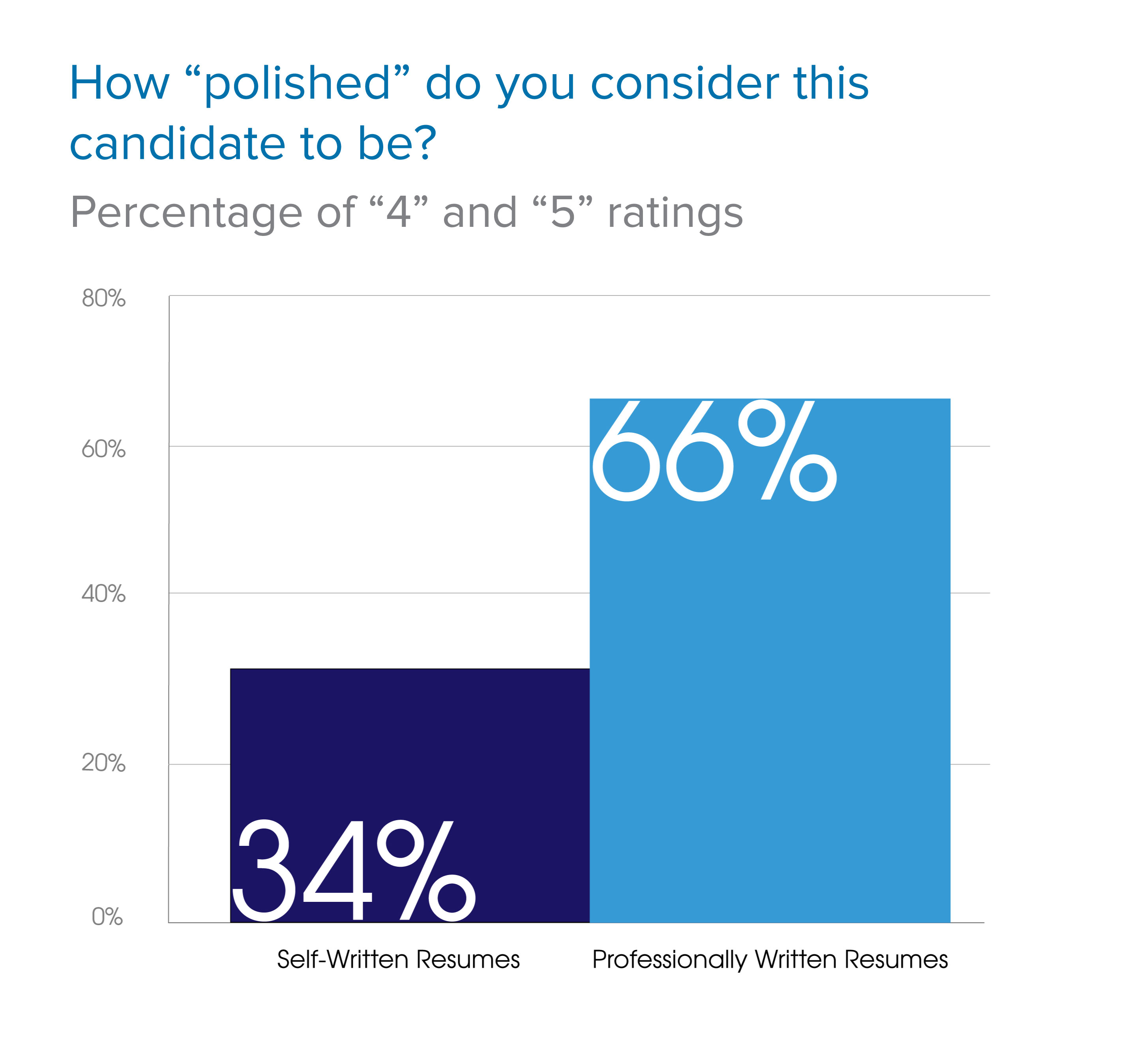 Finding: Candidates with professionally written resumes were more successful in demonstrating their ability to deliver results.