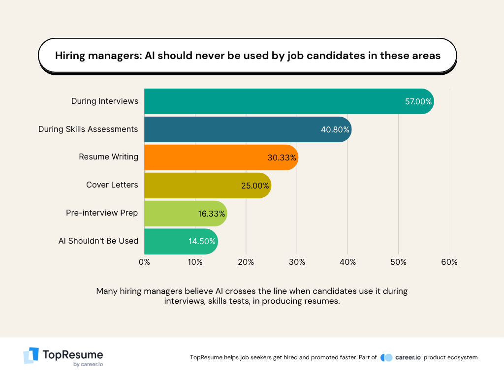 Hiring managers: Ai should never be used by candidates in these areas