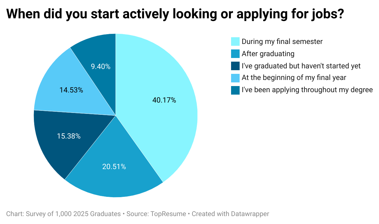 nESiu-when-did-you-start-actively-looking-or-applying-for-jobs-