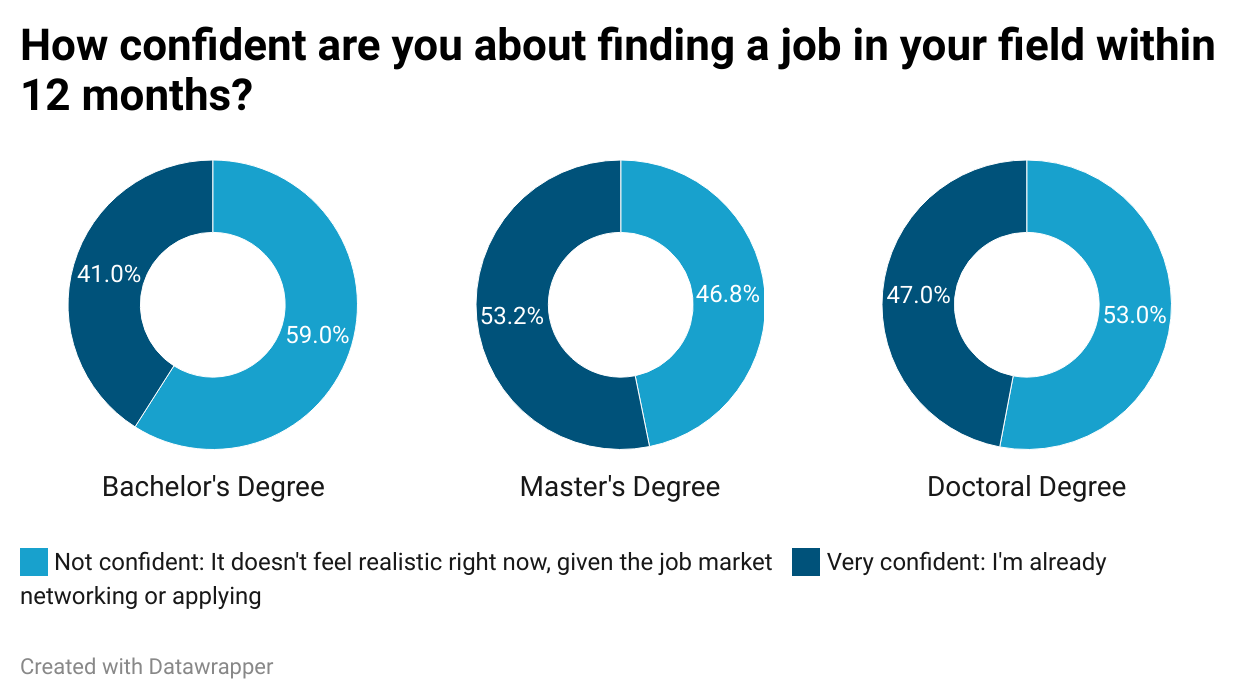 fkJg3-how-confident-are-you-about-finding-a-job-in-your-field-within-12-months-