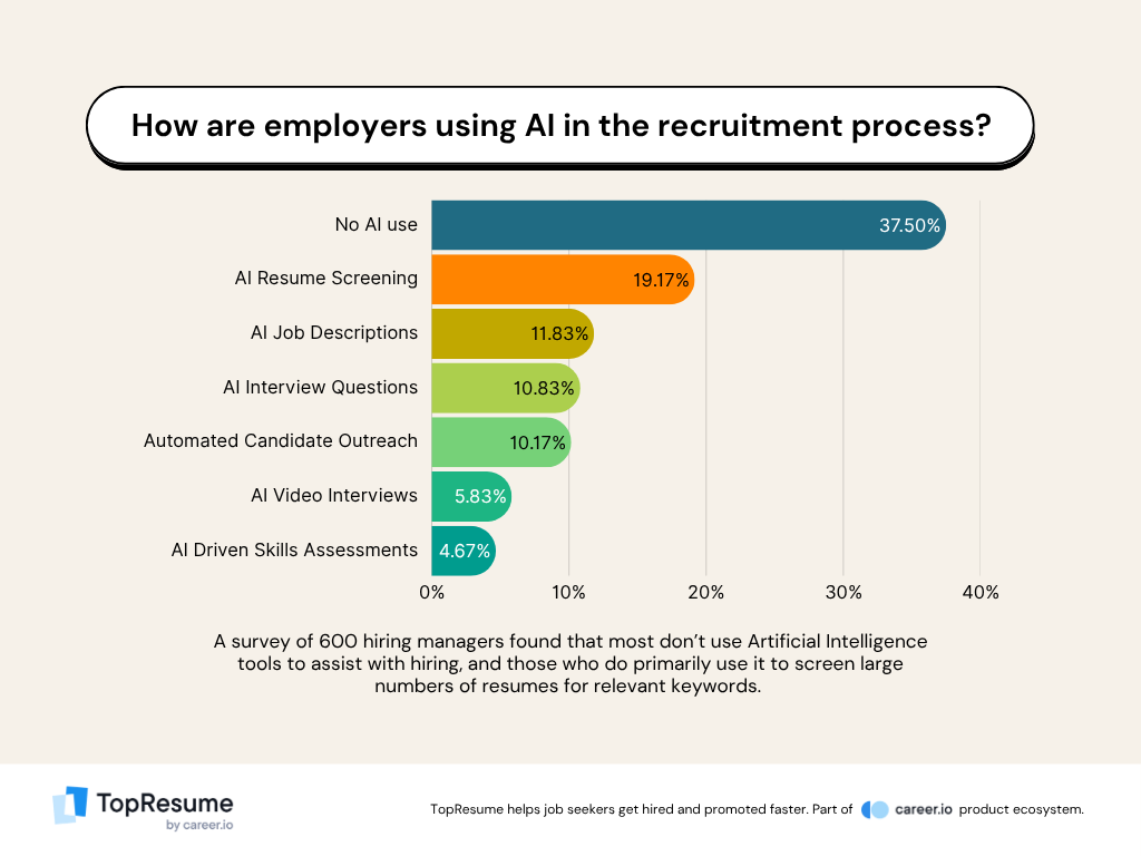 How are companies using Artificial Intelligence in the recruitment process?