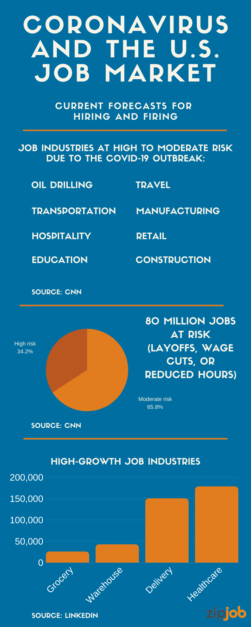 80 million jobs at risk infographic from Zipjob