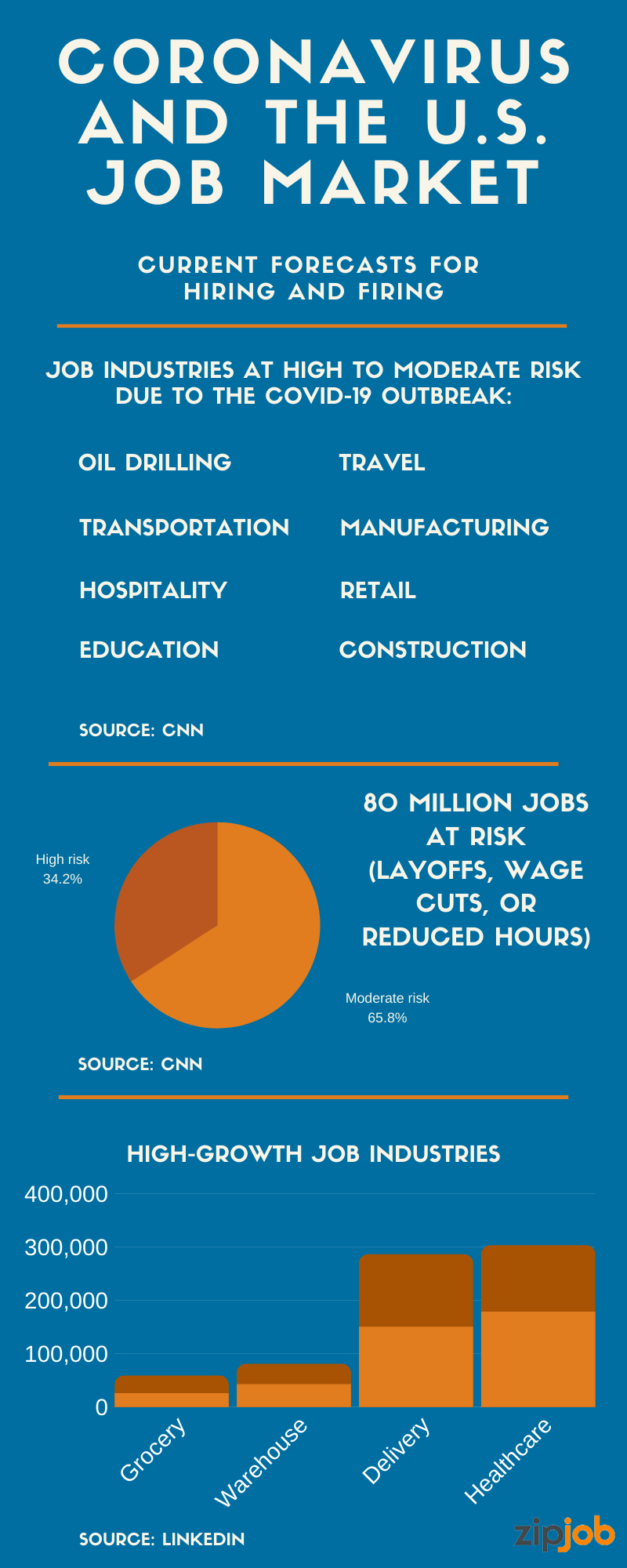 Coronavirus and the US Job Market infographic from Zipjob