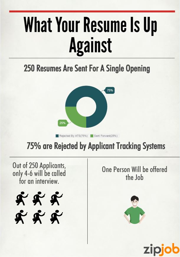 What your resume is up against
