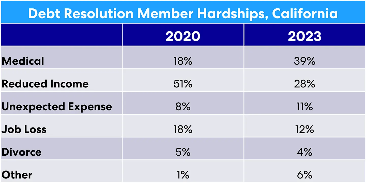 acci103023-member-hardships-ca-web.png