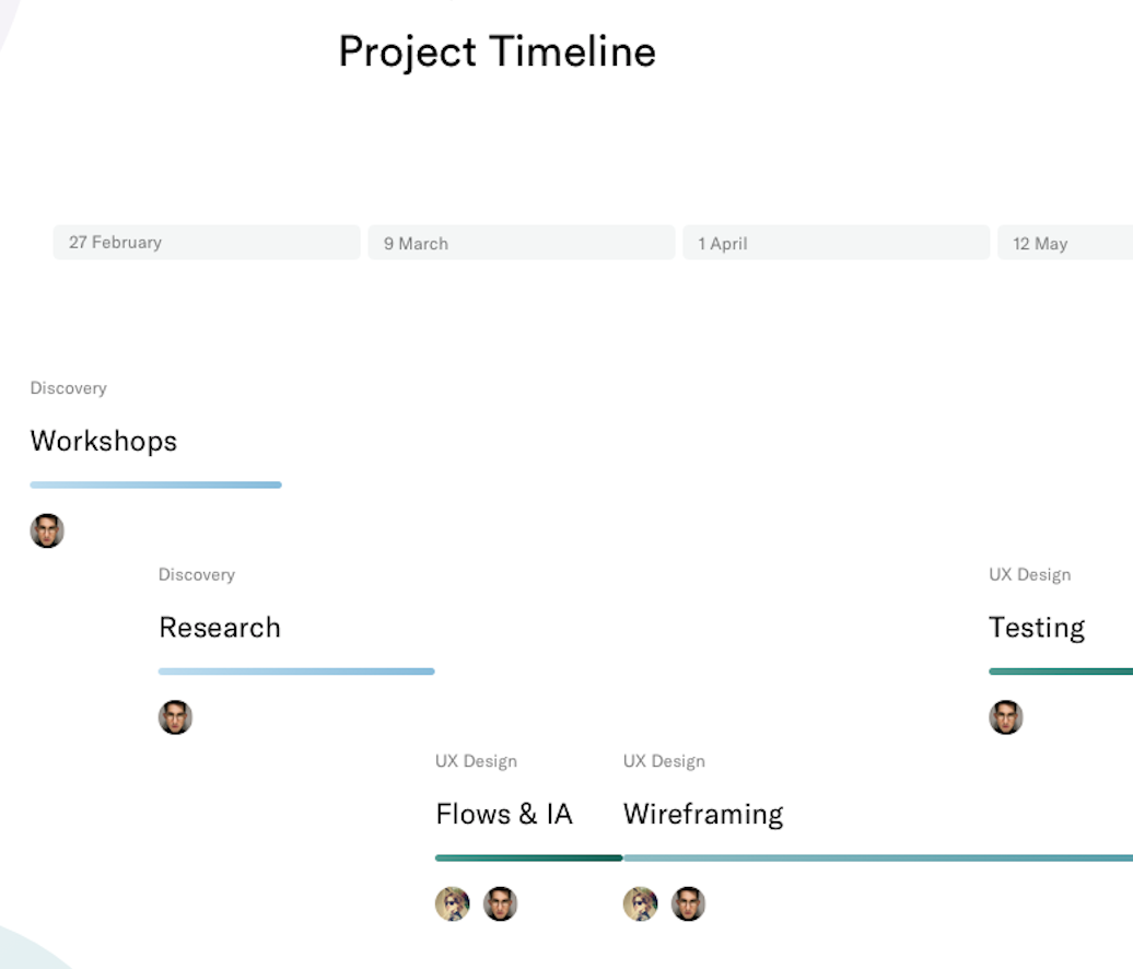 Milestones and projects timeline.