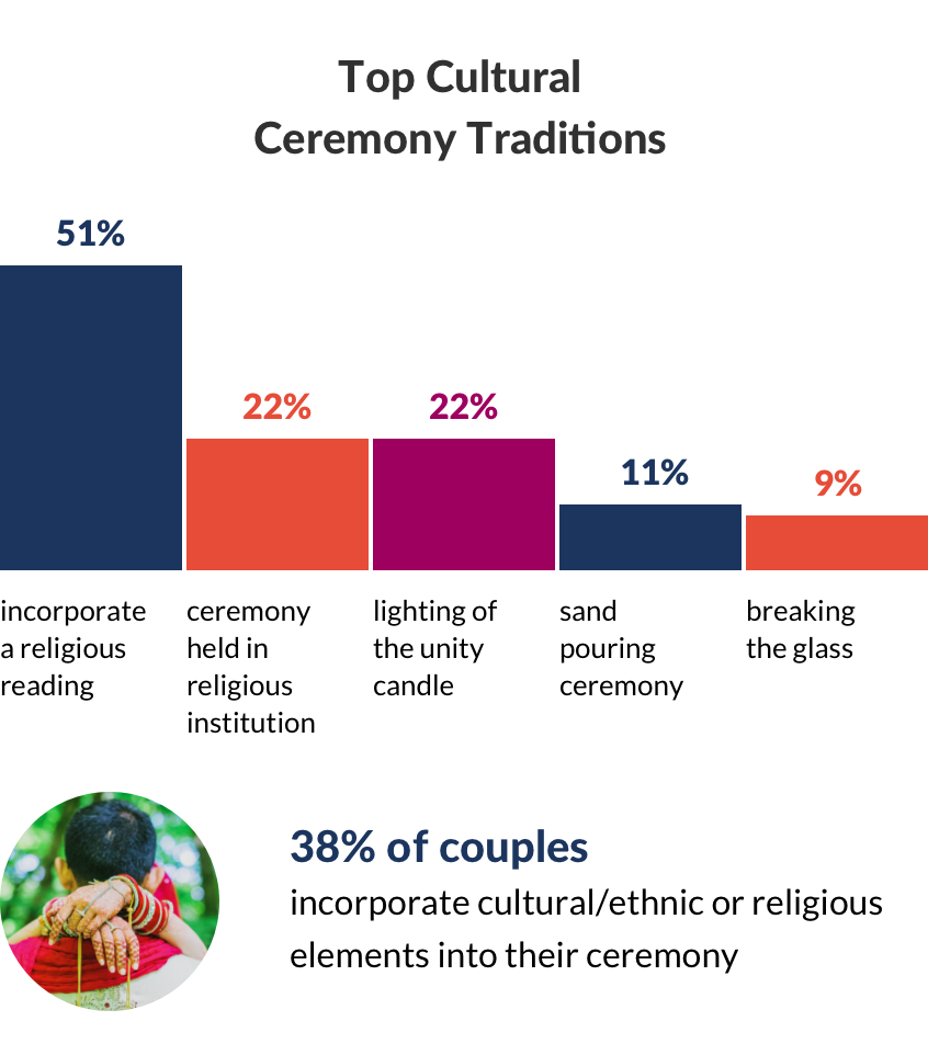 Couples getting married in 2019, share their top cultural traditions that take places during the wedding ceremony. In fact, 38% of couples incorporate cultural/ethnic or religious elements into their ceremony. Over 50% incorporate a religious reading, nearly 1 in 4 hold their ceremony at a religious institution and 22% light a unity candle. Additional wedding traditions include the sand pouring ceremony (11%) and breaking the glass, which is commonly a Jewish wedding tradition.