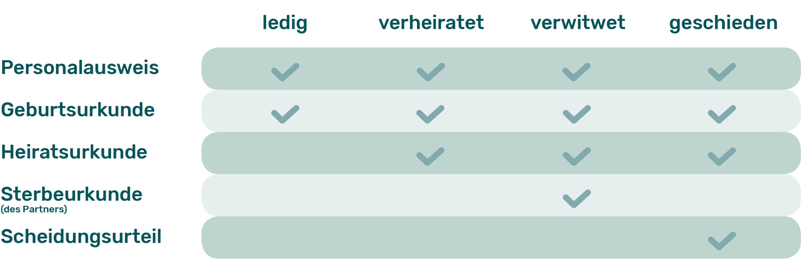 Dokumente Sterbeurkunde