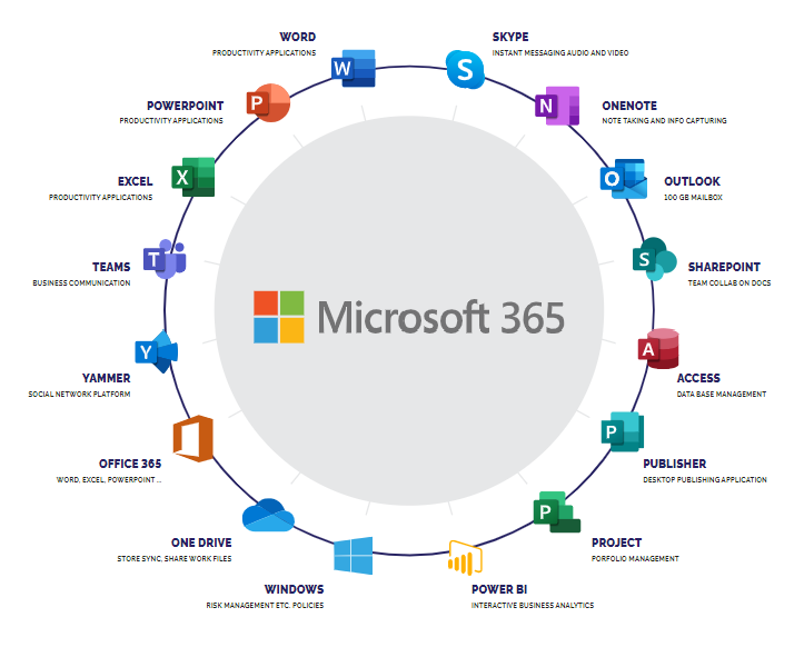End User Applications Diagram - Microsoft 365