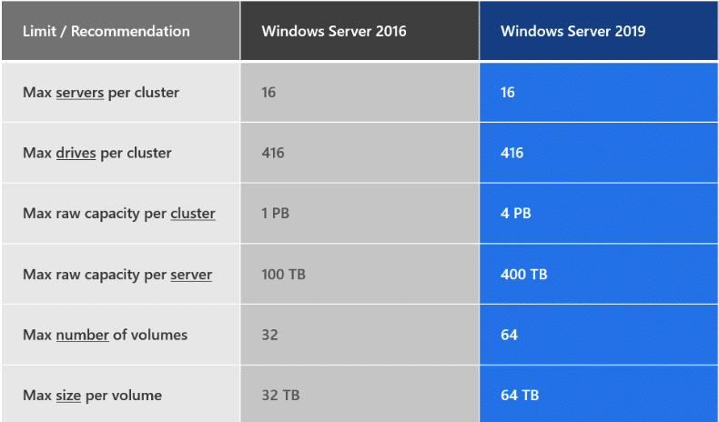 Server 2019 Comparison