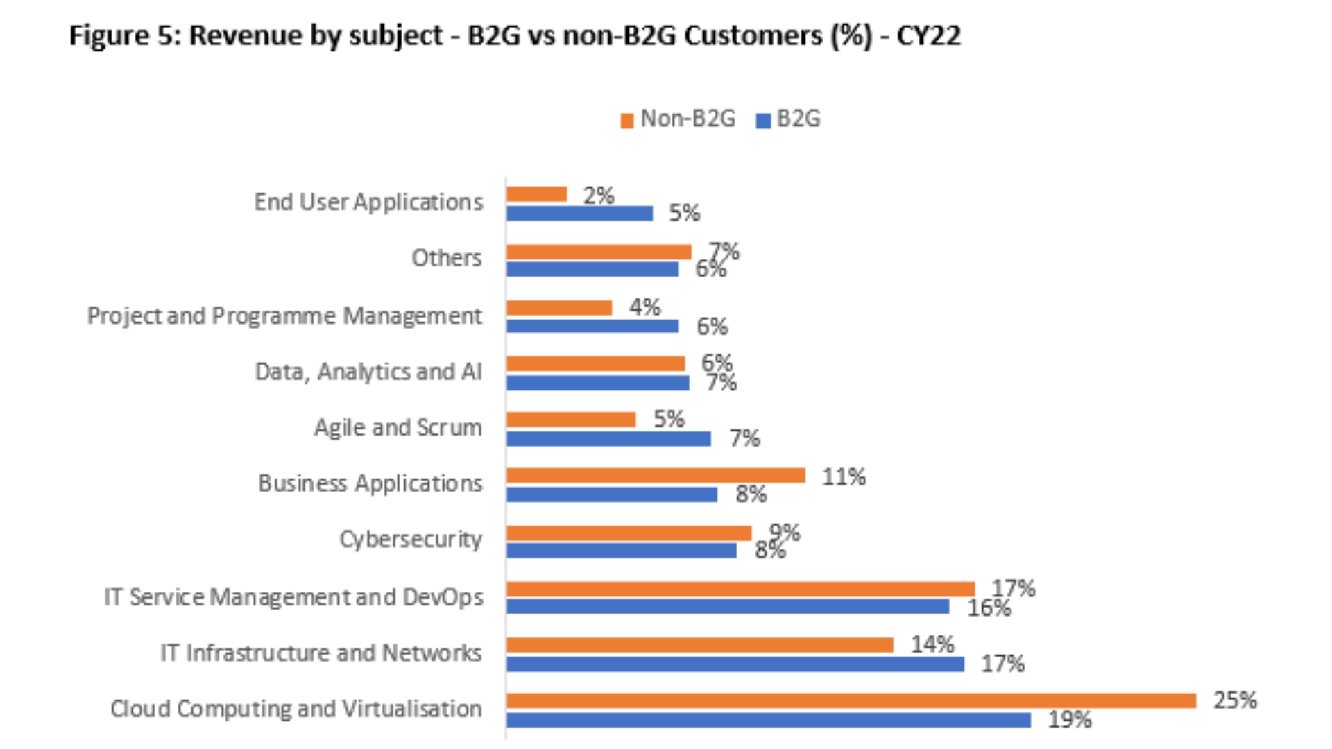 LFY Work - Blog Image - Revenue by subject B2B vs B2G