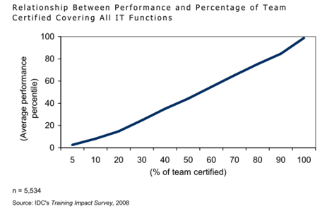 Relationship Between Performance and Percentage of Team Certified
