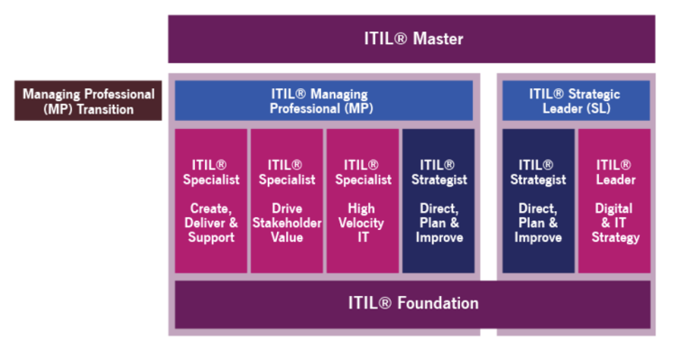 Image: ITIL 4 Certification Scheme (2019)