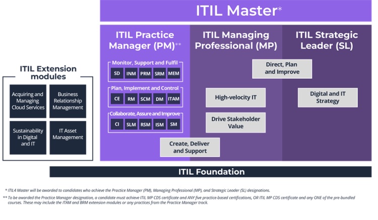 ITIL 4 Certification Scheme diagram (2023)