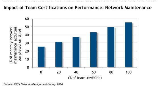 Impact of Team Certifications on Performance