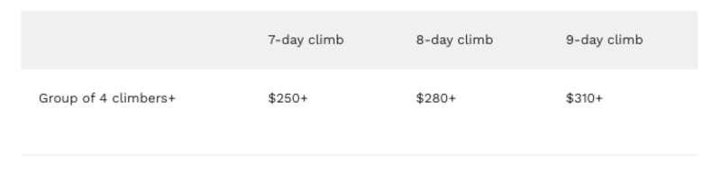 Table showing total tipping amount per Kilimanjaro climber according to trek duration