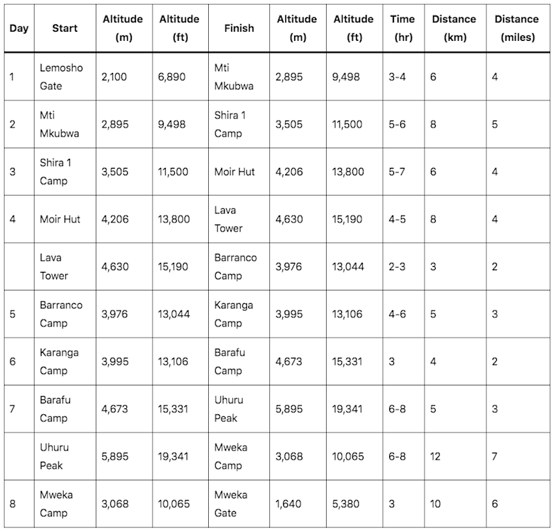 8-day Lemosho route itinerary table
