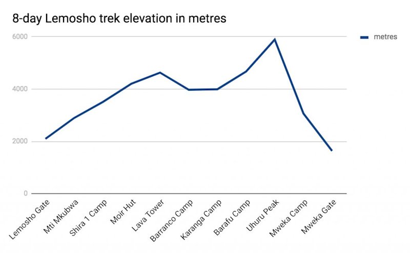 Graph showing 8-day Lemosho route trek route elevation in metres