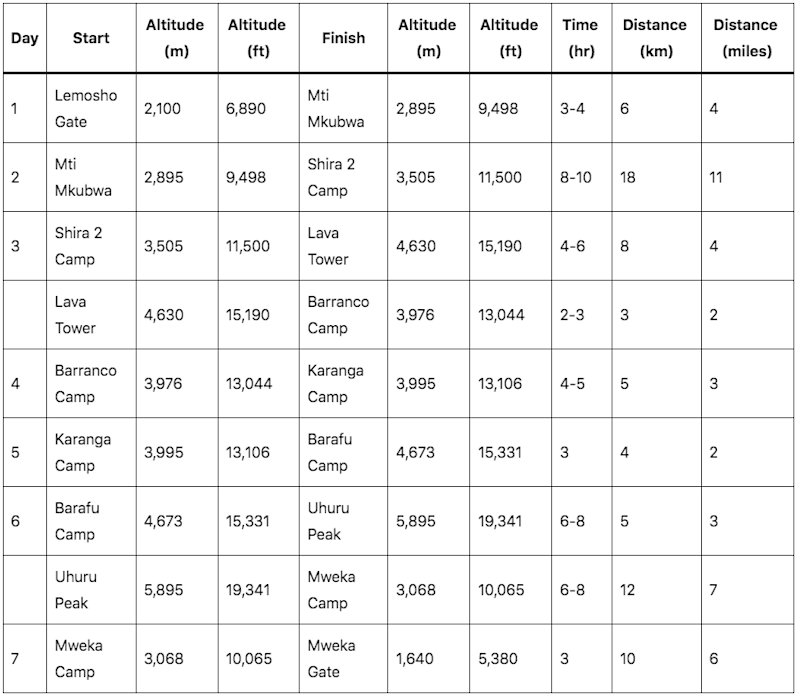 7-day Lemosho route itinerary table