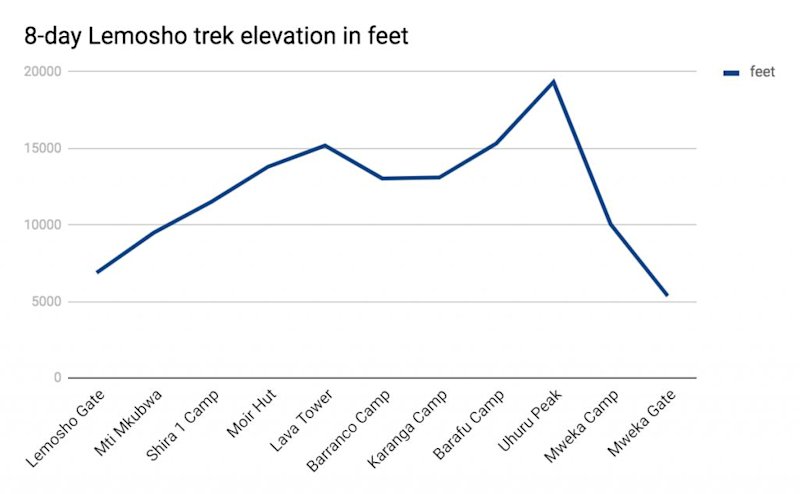 8-day Lemosho route elevation in feet