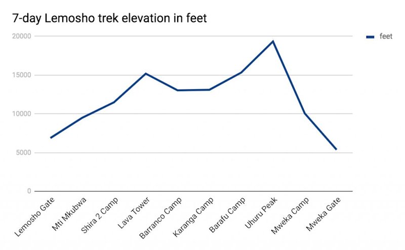 Graph showing 7-day Lemosho trek elevation in feet