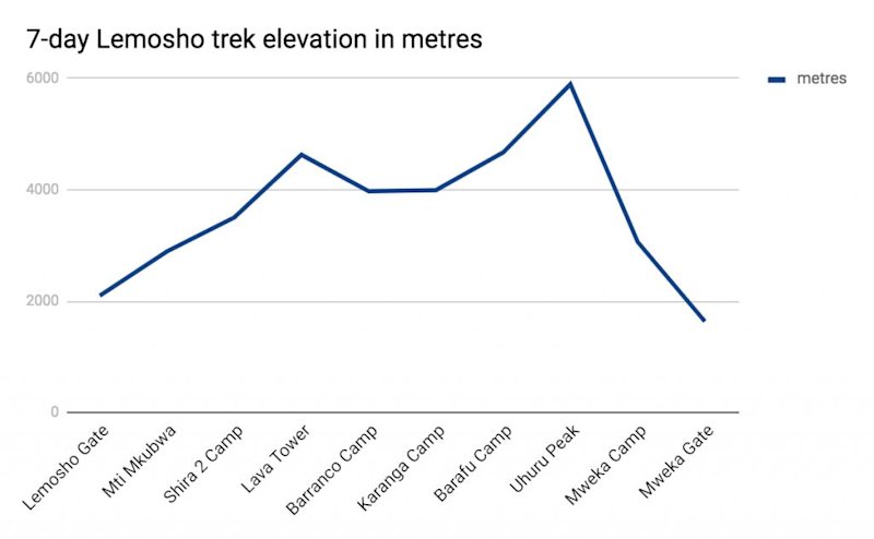 Graph showing 7-day Lemosho route elevation in metres