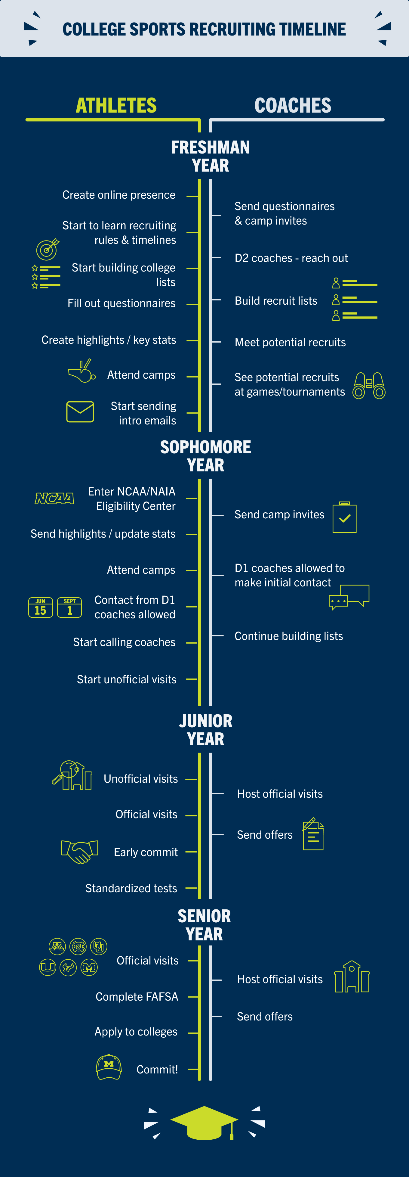 Infographic showing the college sports recruiting timeline from freshman to senior year, comparing key milestones and responsibilities for student-athletes and coaches throughout the recruitment process.