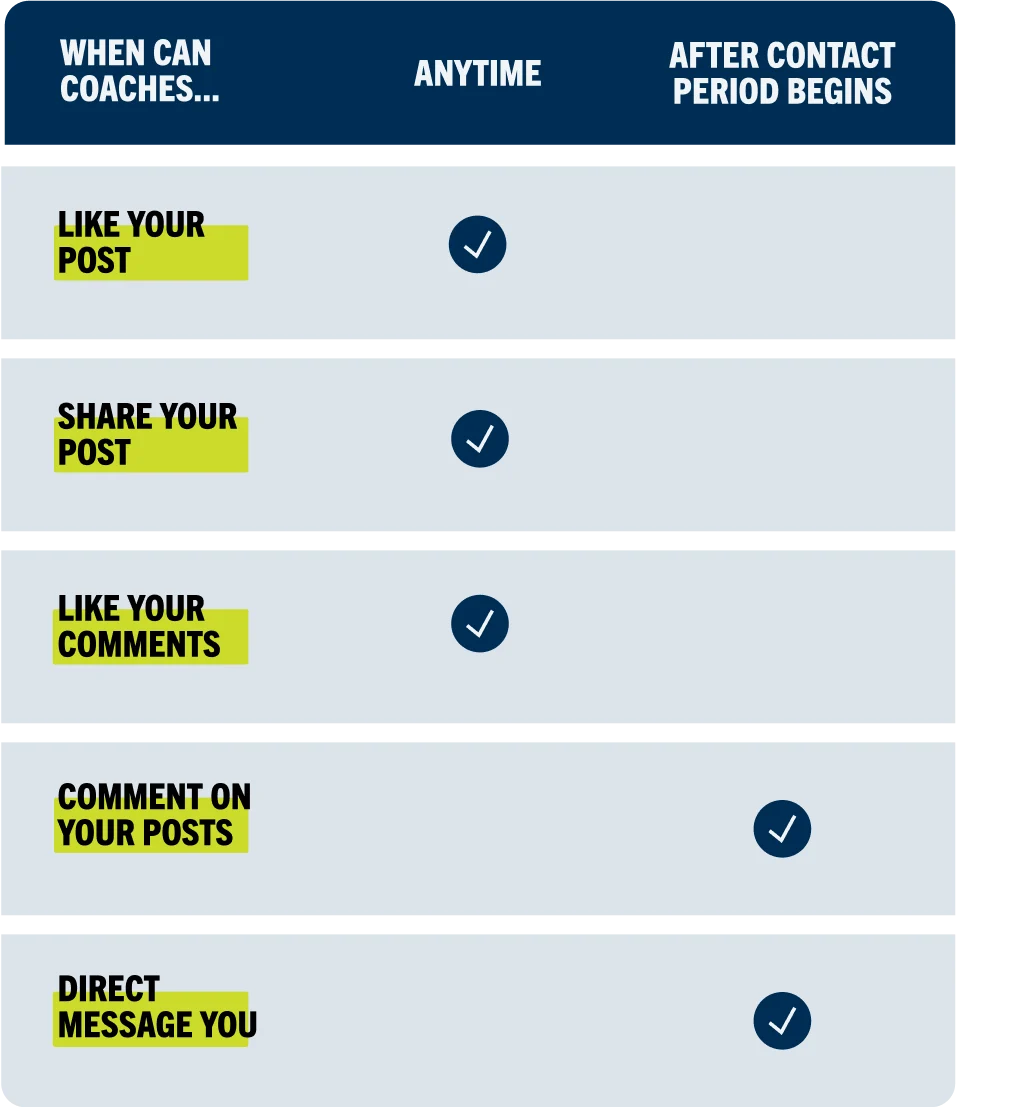 Table showing when college coaches can interact with student-athletes on social media, including actions allowed anytime versus only after the contact period begins.