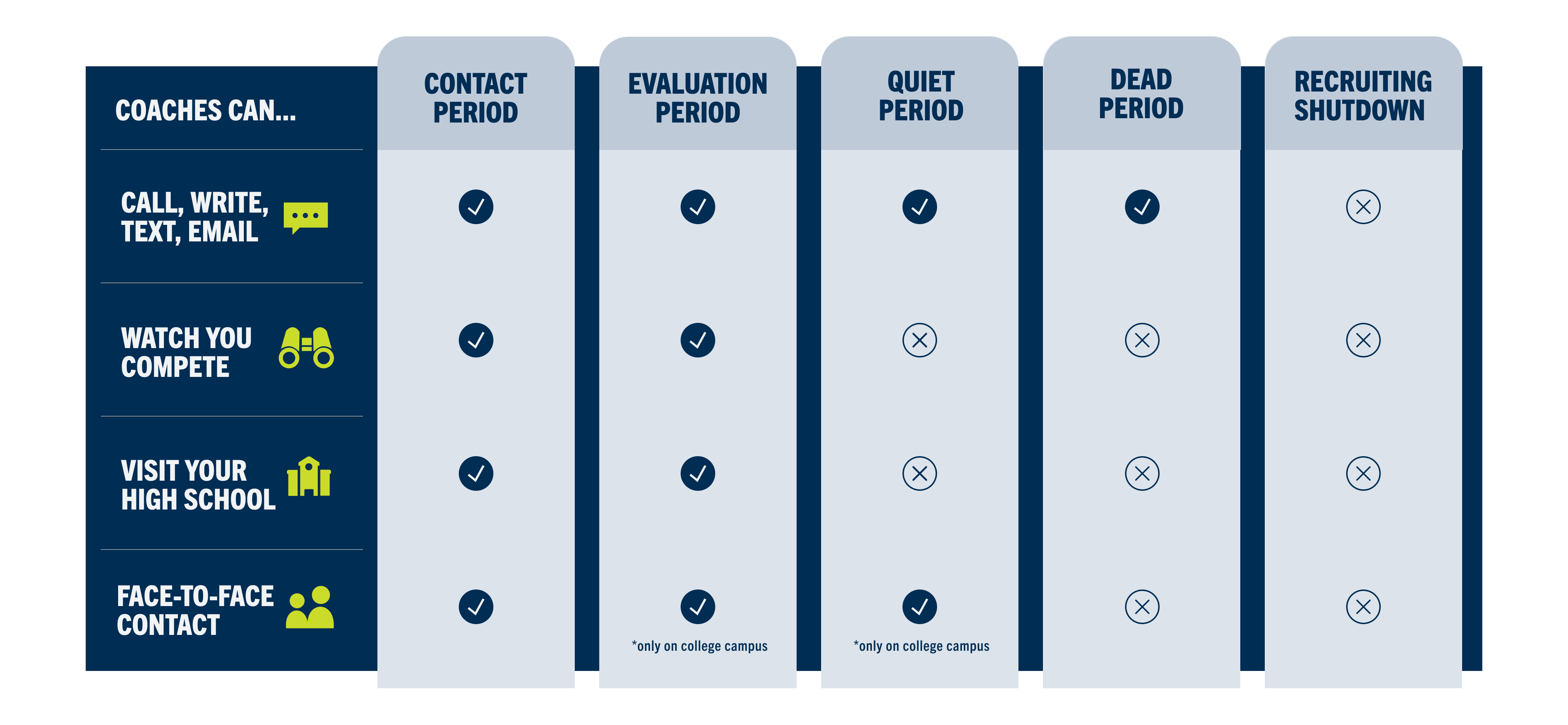 Infographic comparing NCAA recruiting periods—contact, evaluation, quiet, dead, and shutdown—showing what types of coach communication and in-person contact are allowed in each phase.
