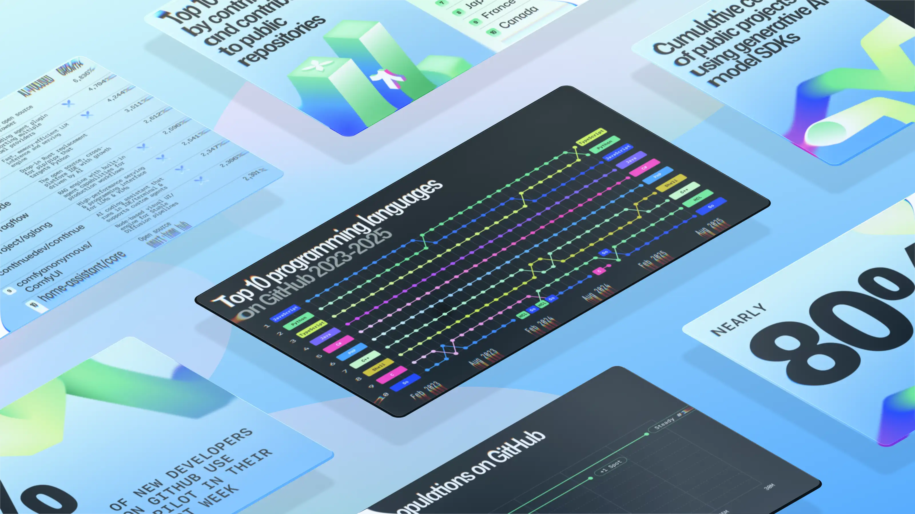 A compilation of various findings and statistics from the Octoverse 2025 report in various visual graphs and layouts.