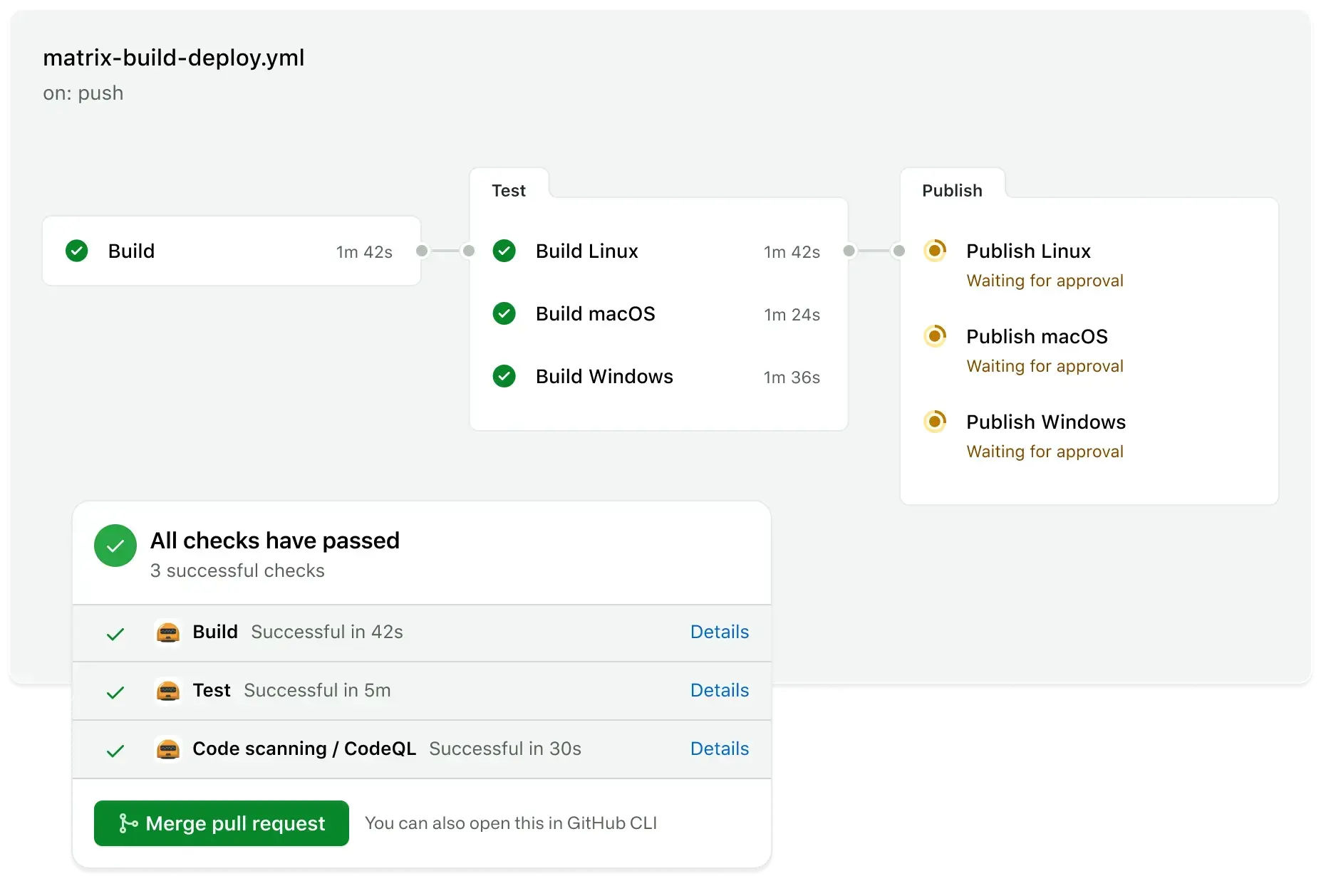 Tests with checkmarks beside each test title and an activated merge pull request button