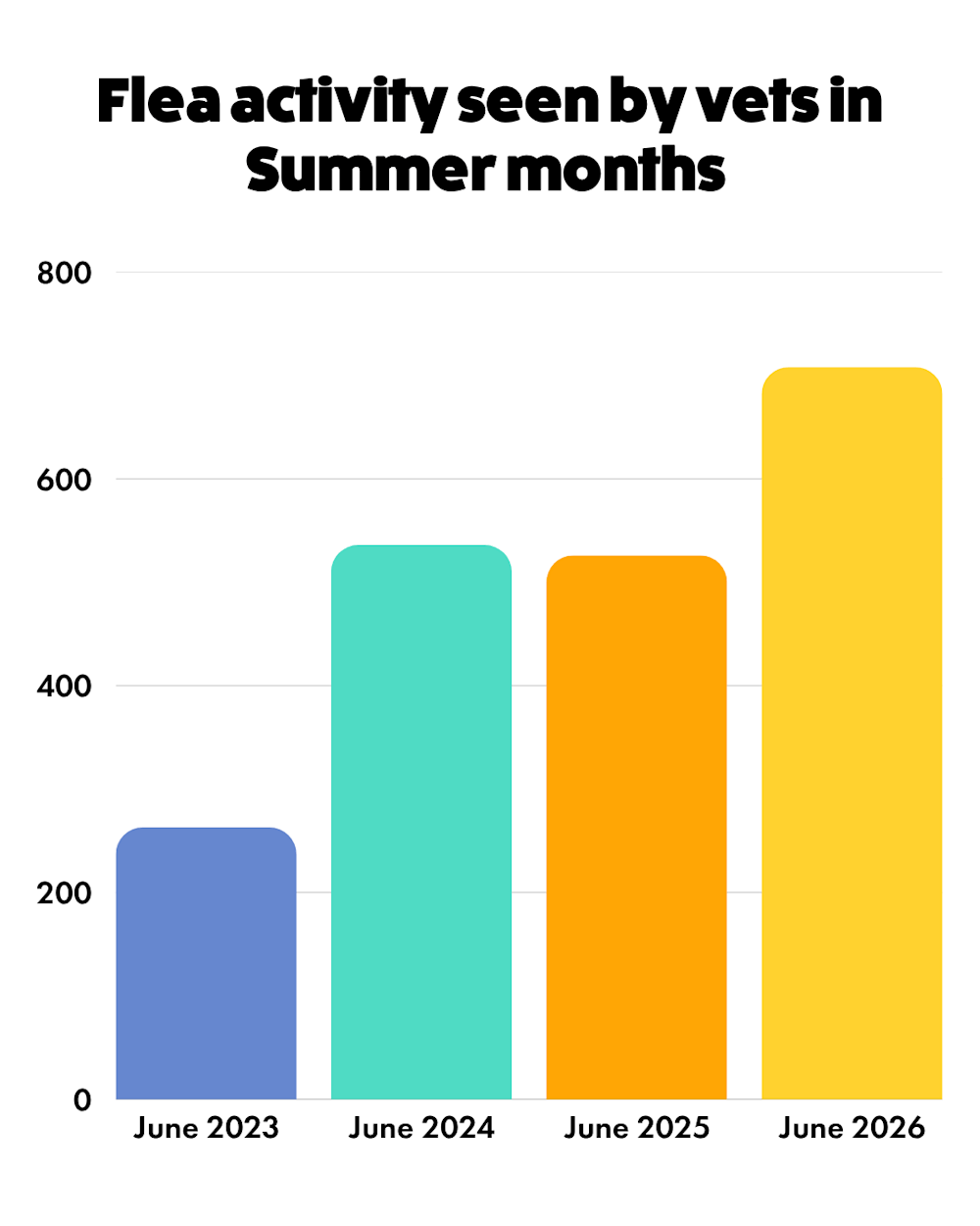 Graph showing summer flea activity of number of fleas on pets in UK seen by vets from 2023 to 2026