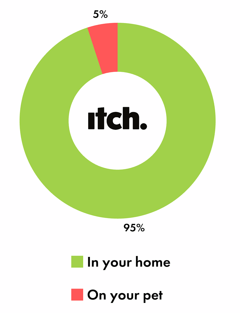pie chart showing 95% of fleas live in the home and only 5% live on a pet.