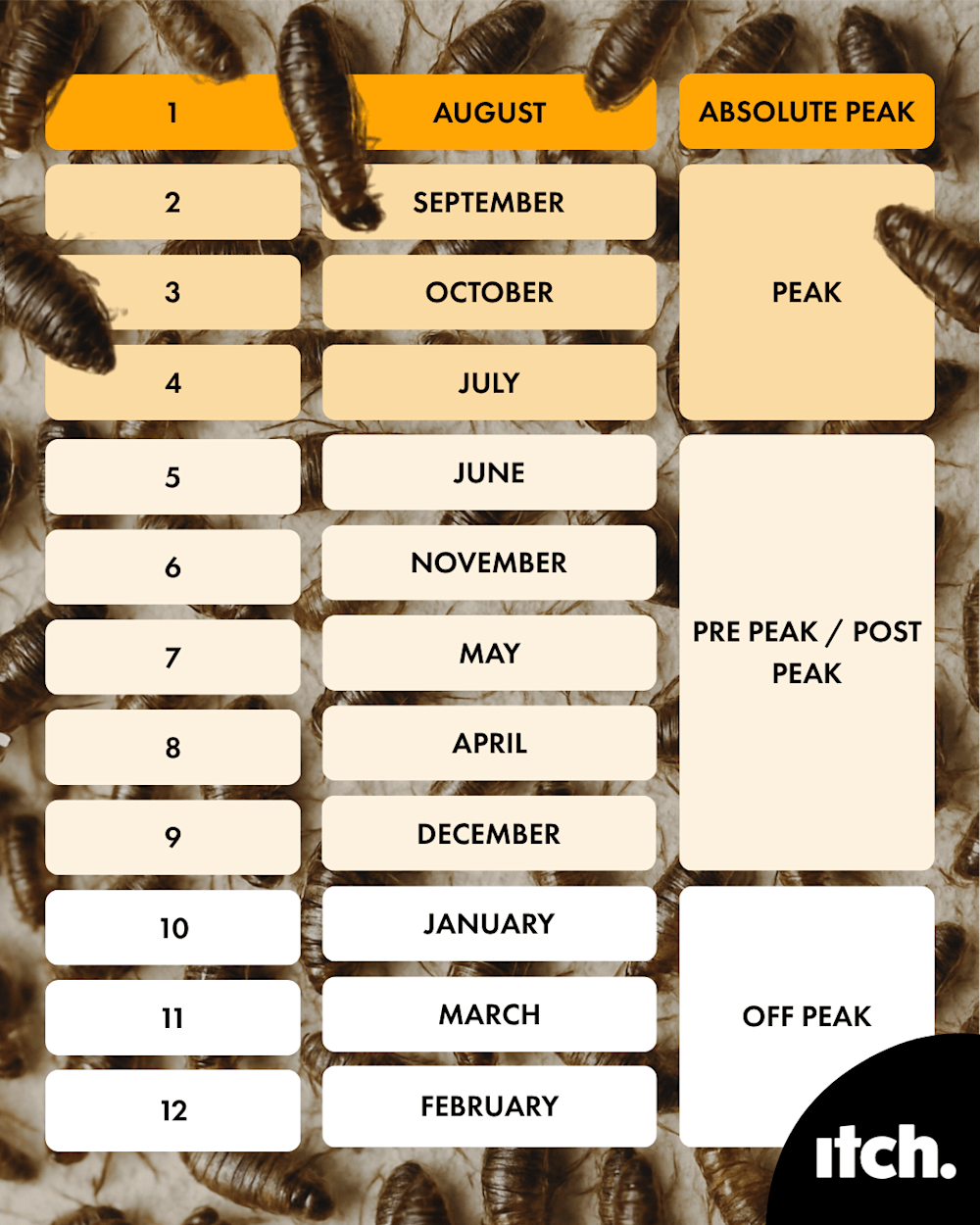 Ranked list of worst and best months for fleas