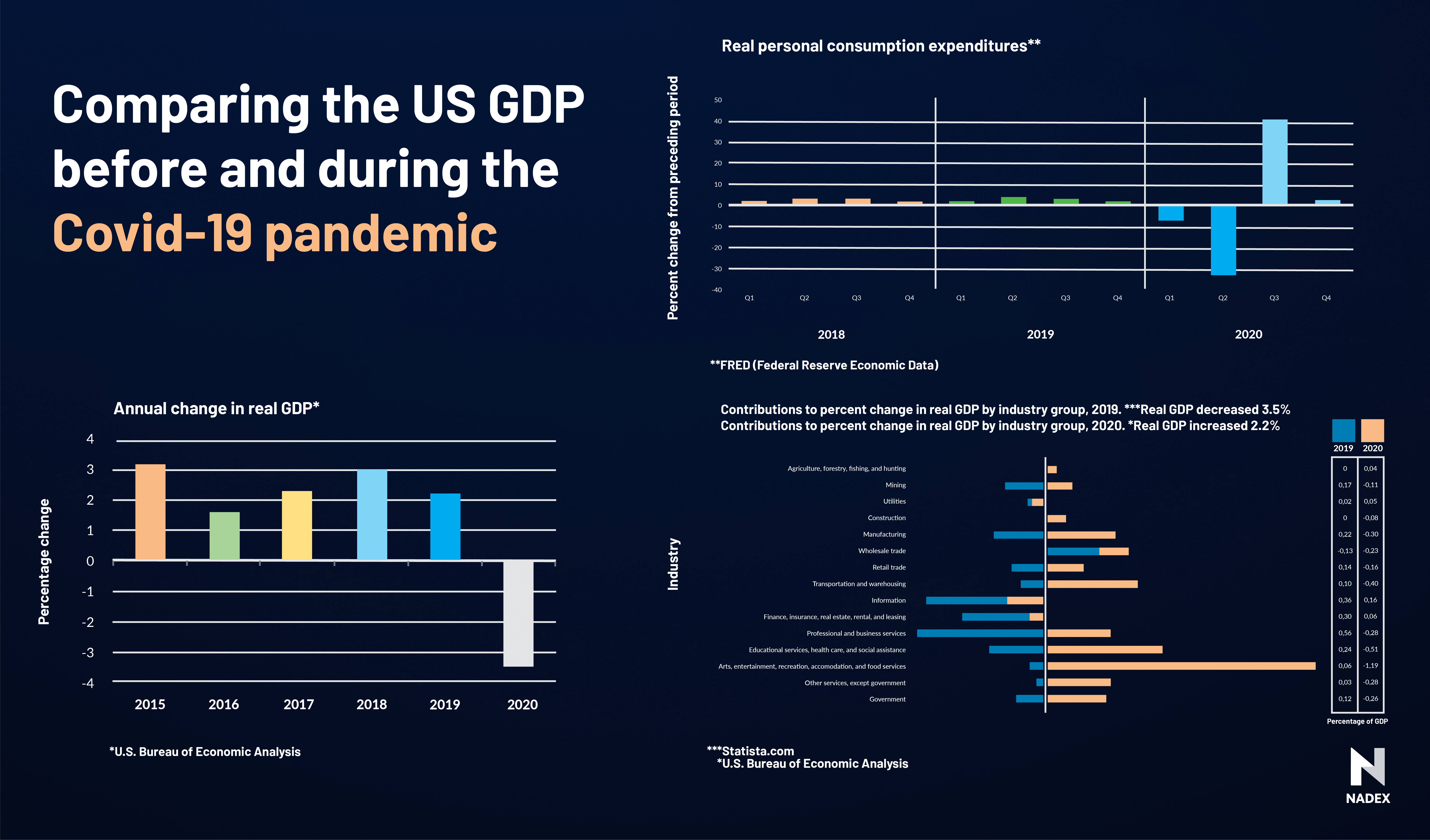 Infographic comparing US GDP before and during the Covid-19 pandemic