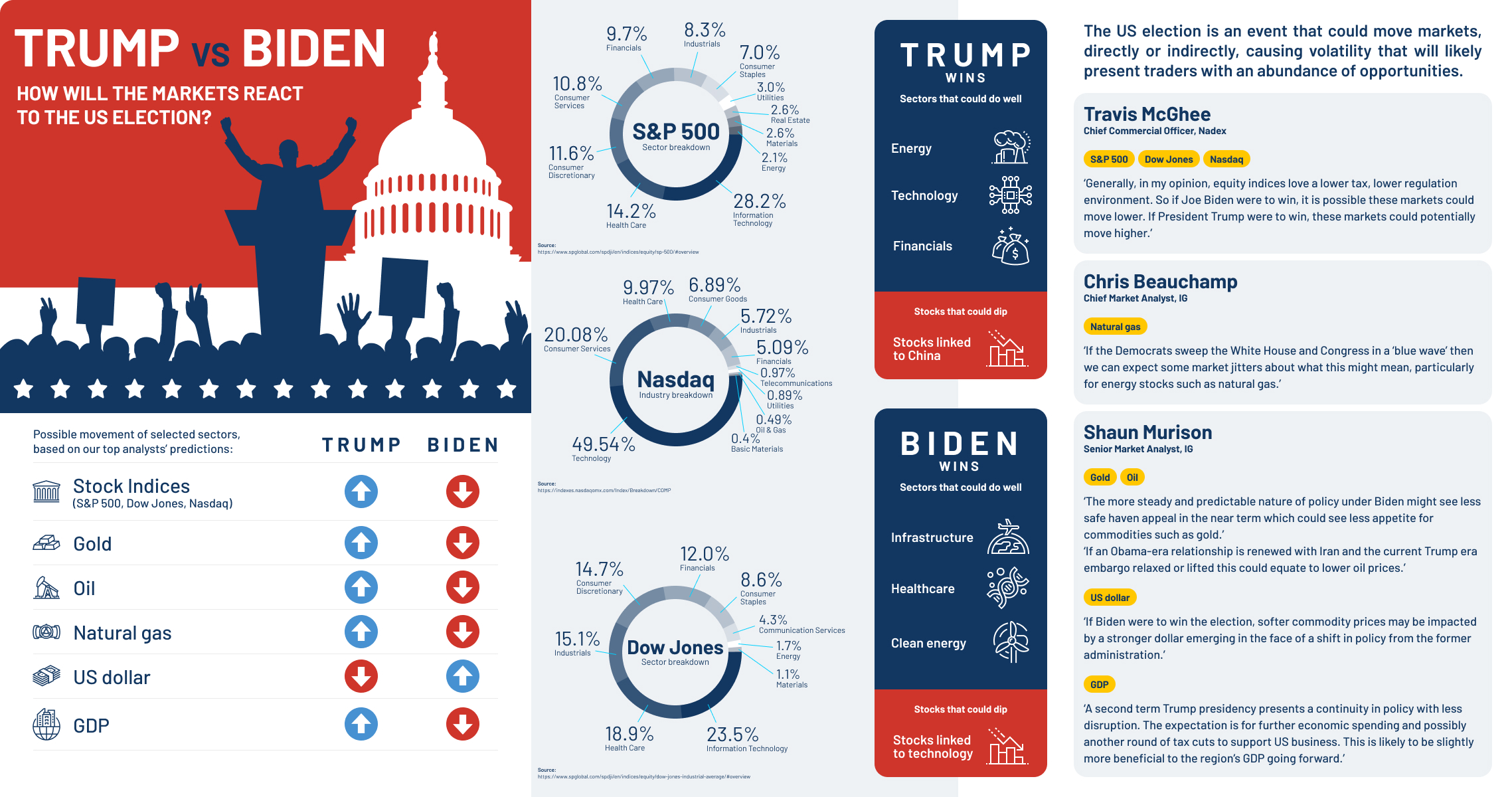 Infographic - Potential impact of 2020 US election on financial markets