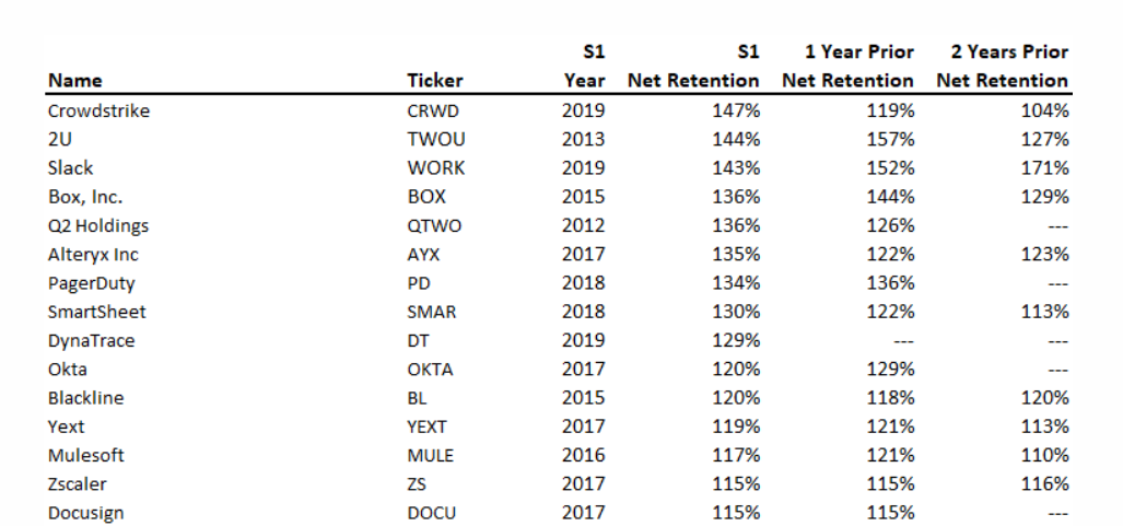 NDR for top performing recent SaaS IPOs