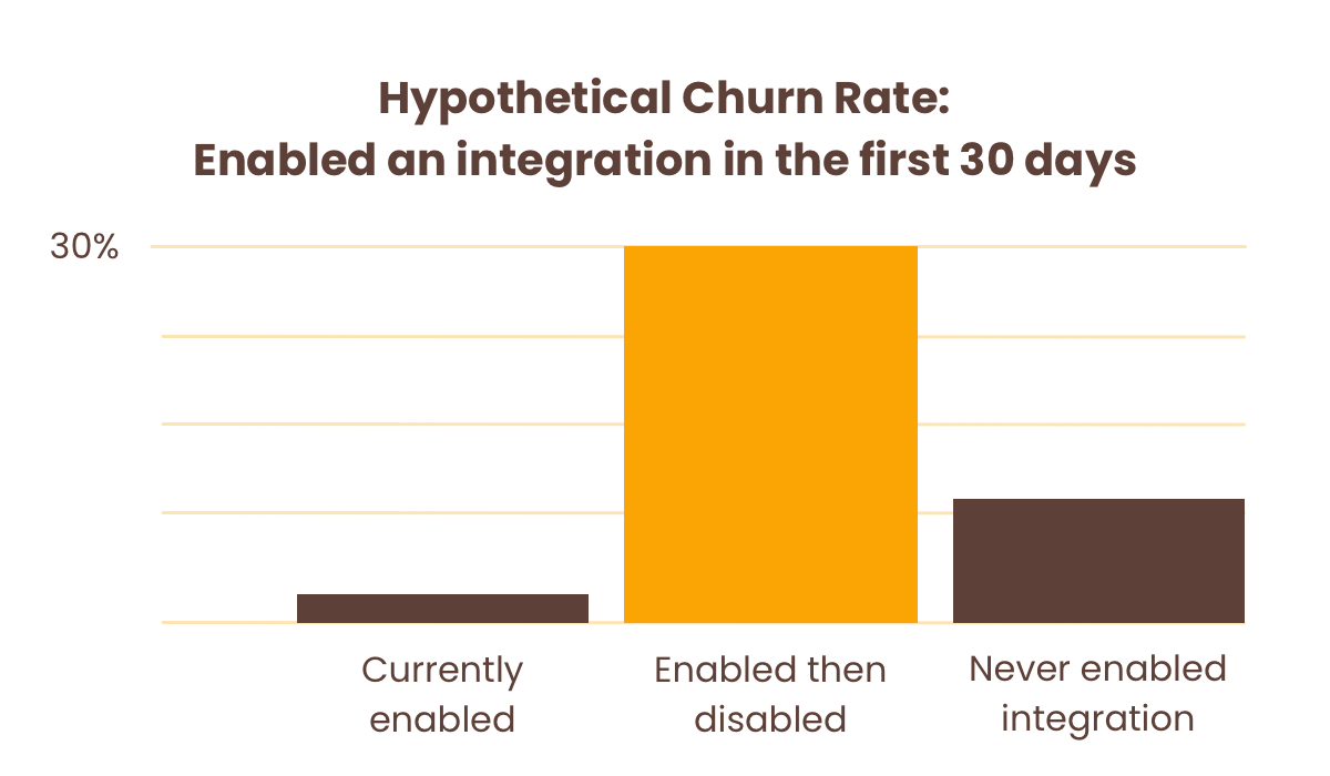 Customers who enabled an integration and kept it enabled churned less often