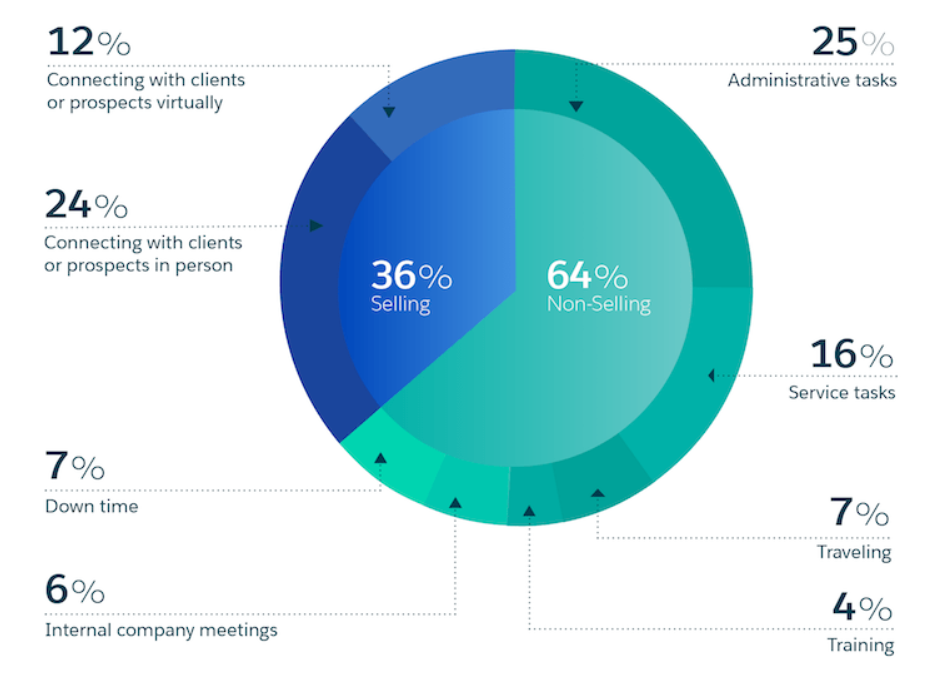 Breakdown of how reps spend their day | Source: Salesforce 2019 Blogpost How reps spend their time - Salesforce 2019