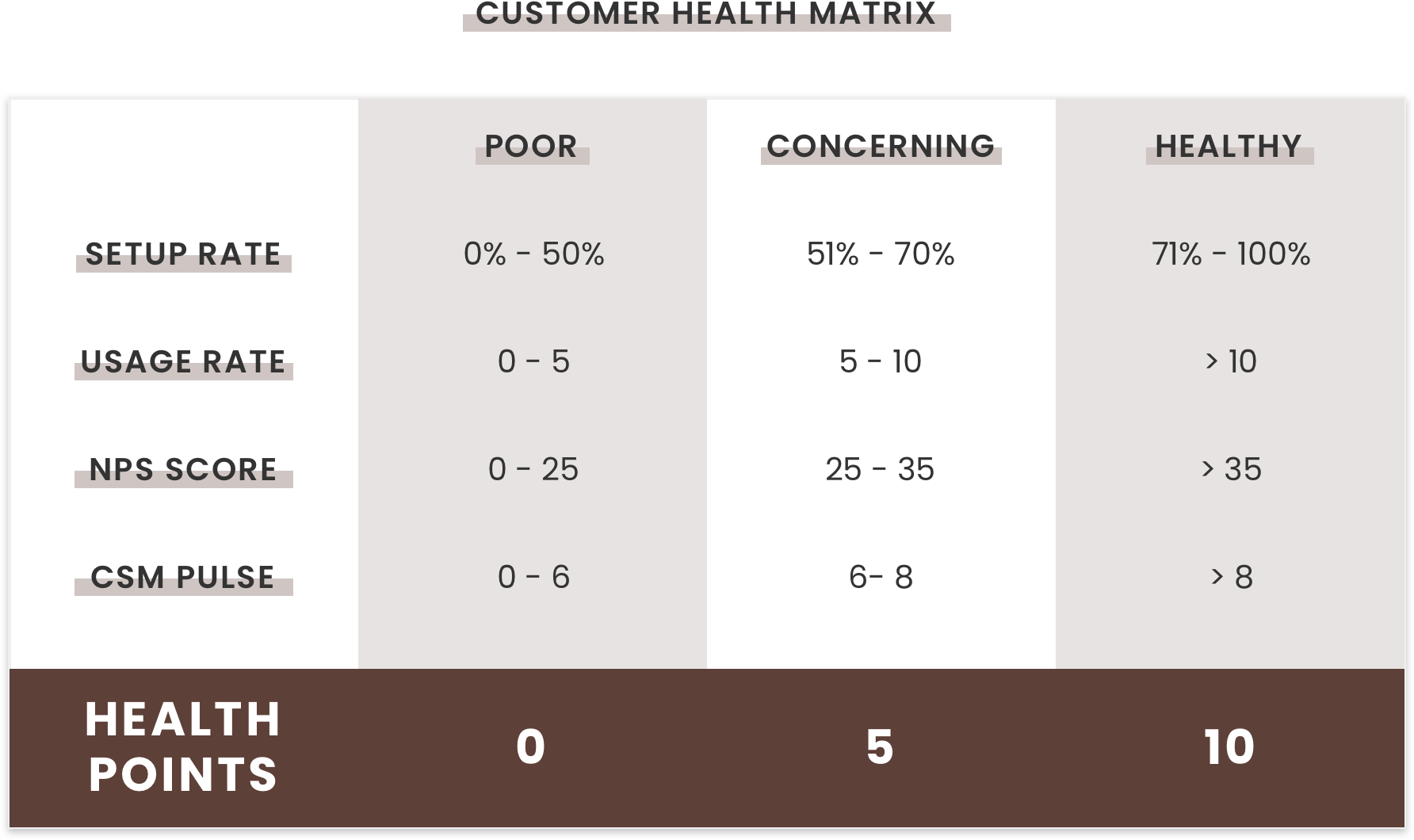 Sample health score weighting