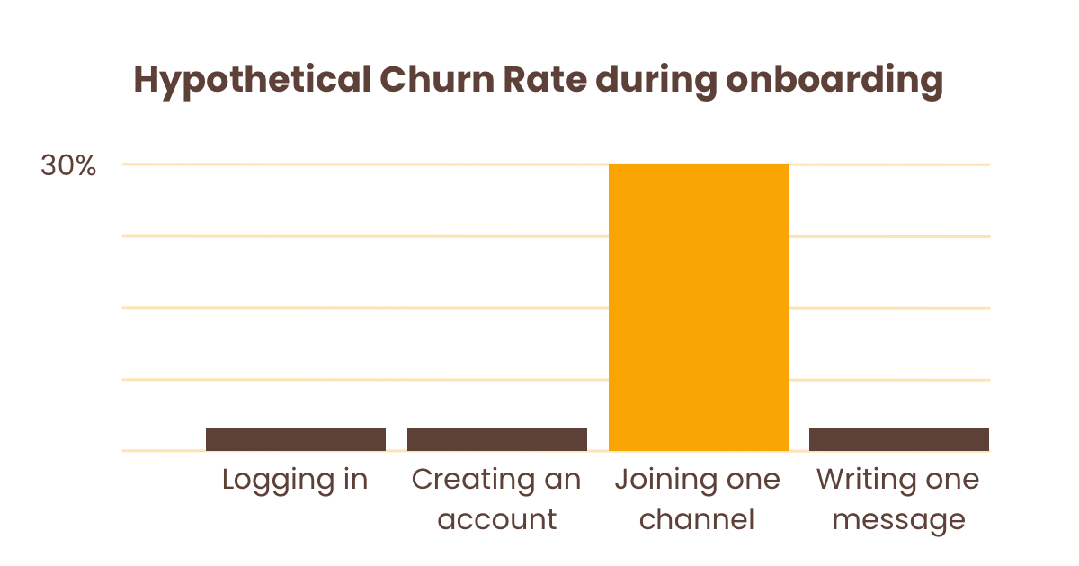 You analyze churn at each of those steps