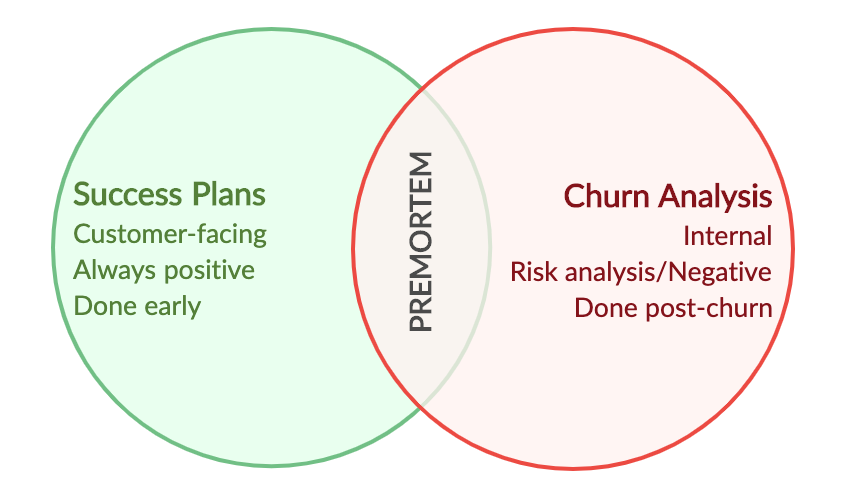 Premortems combine the timeline of a customer success plan with the risk analysis of a churn analysis