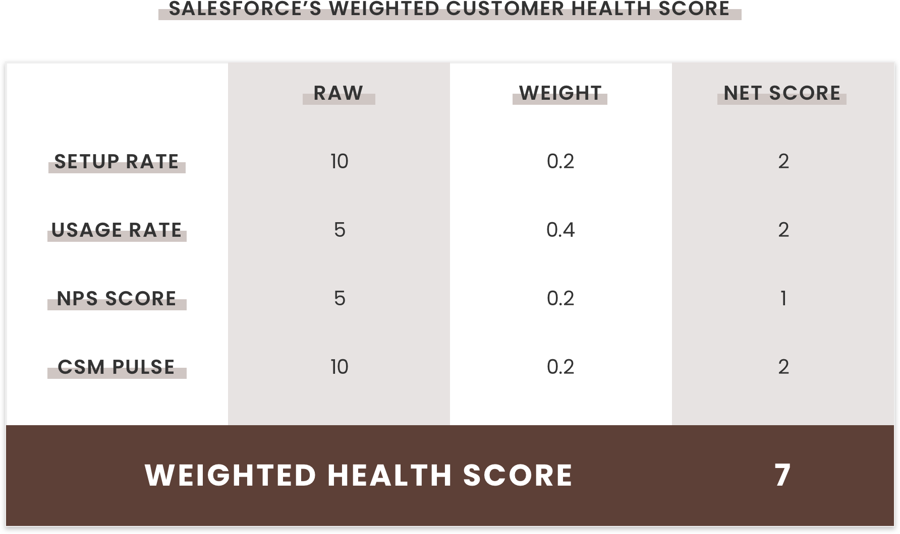 Salesforce's Weighted Health Score