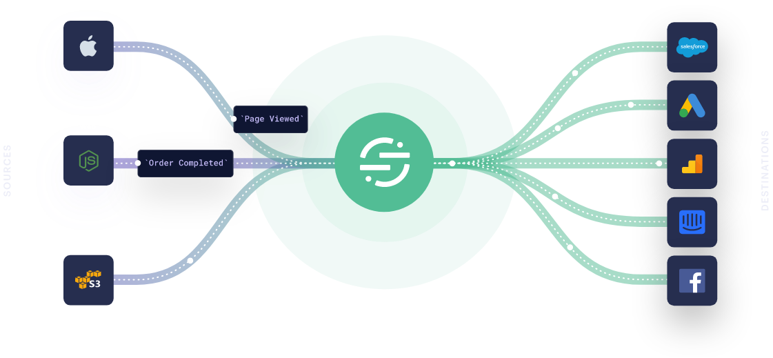 Segment is a Customer Data Infrastructure (CDI)