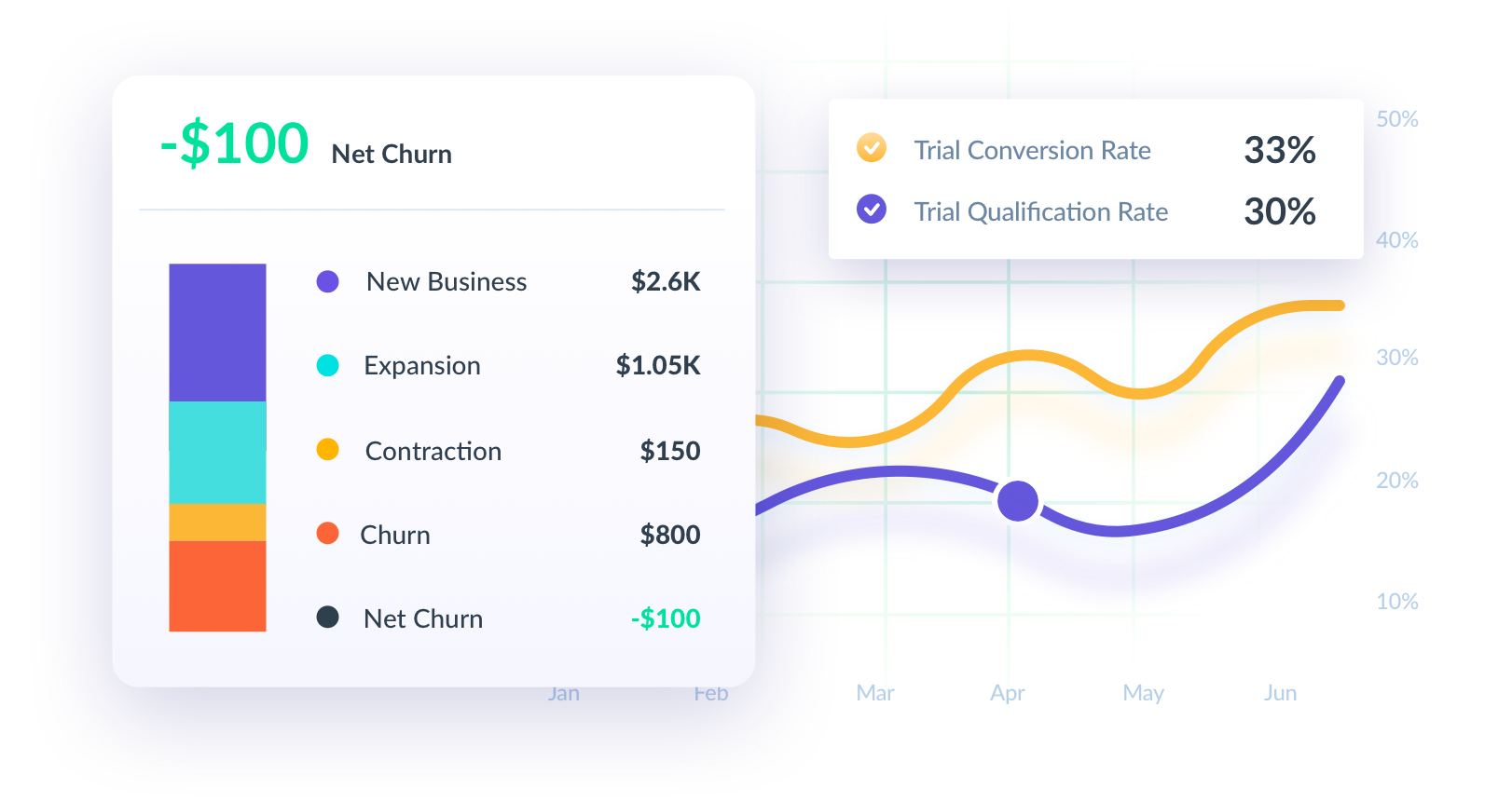 Net churn & trial KPIs