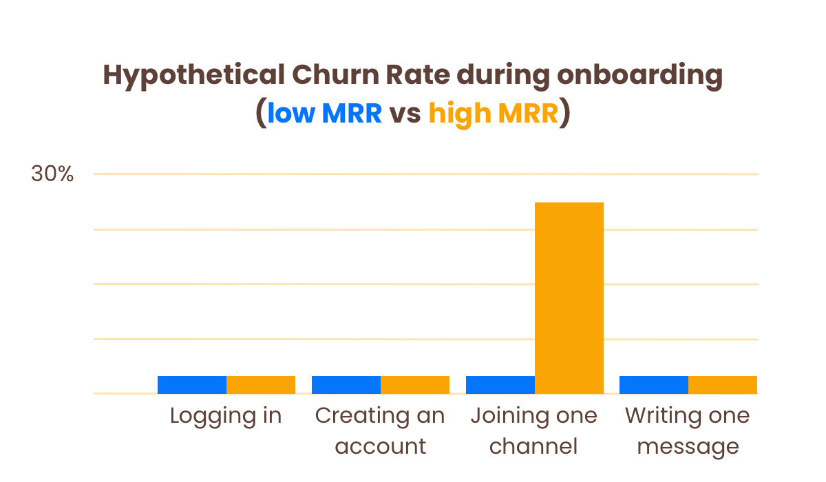 The churn rate for our high-MRR customers is 25% between creating and account and joining a channel