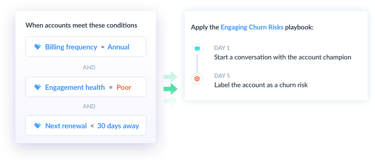 In Vitally, you can build a basic automated workflow alerting your team when account owners don't login for some number of days, perform or stop performing certain actions in your product, leave you a poor NPS, and quite a bit more
